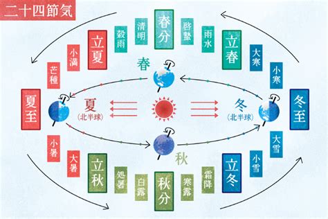 冬至:jnswd5zodx4= 夏至|「夏至」と「冬至」はいつ？それぞれどんな日？成り立ちや違い。